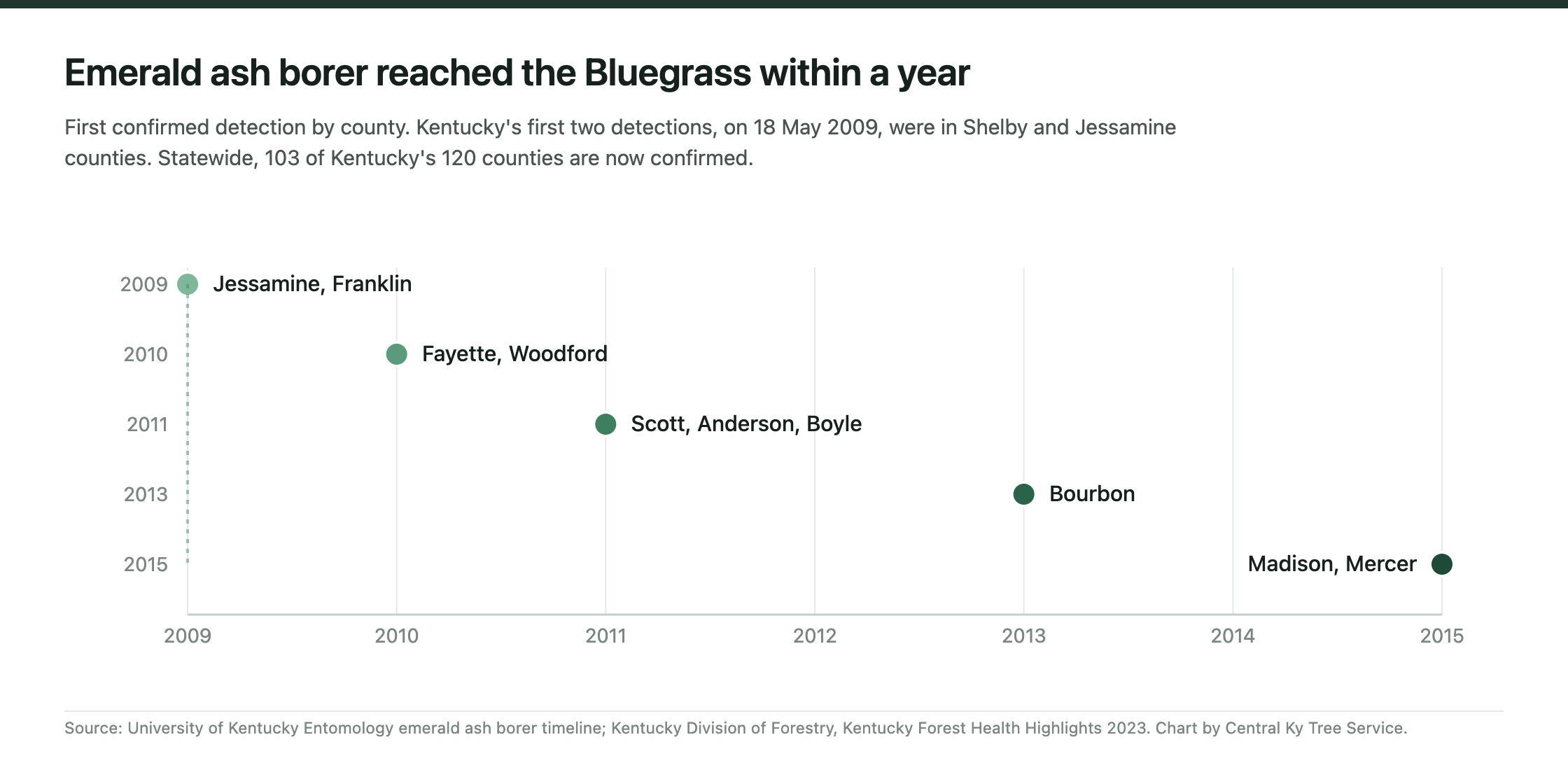 Timeline showing first confirmed emerald ash borer detection by Bluegrass county, from Jessamine and Franklin in 2009 through Madison and Mercer in 2015.