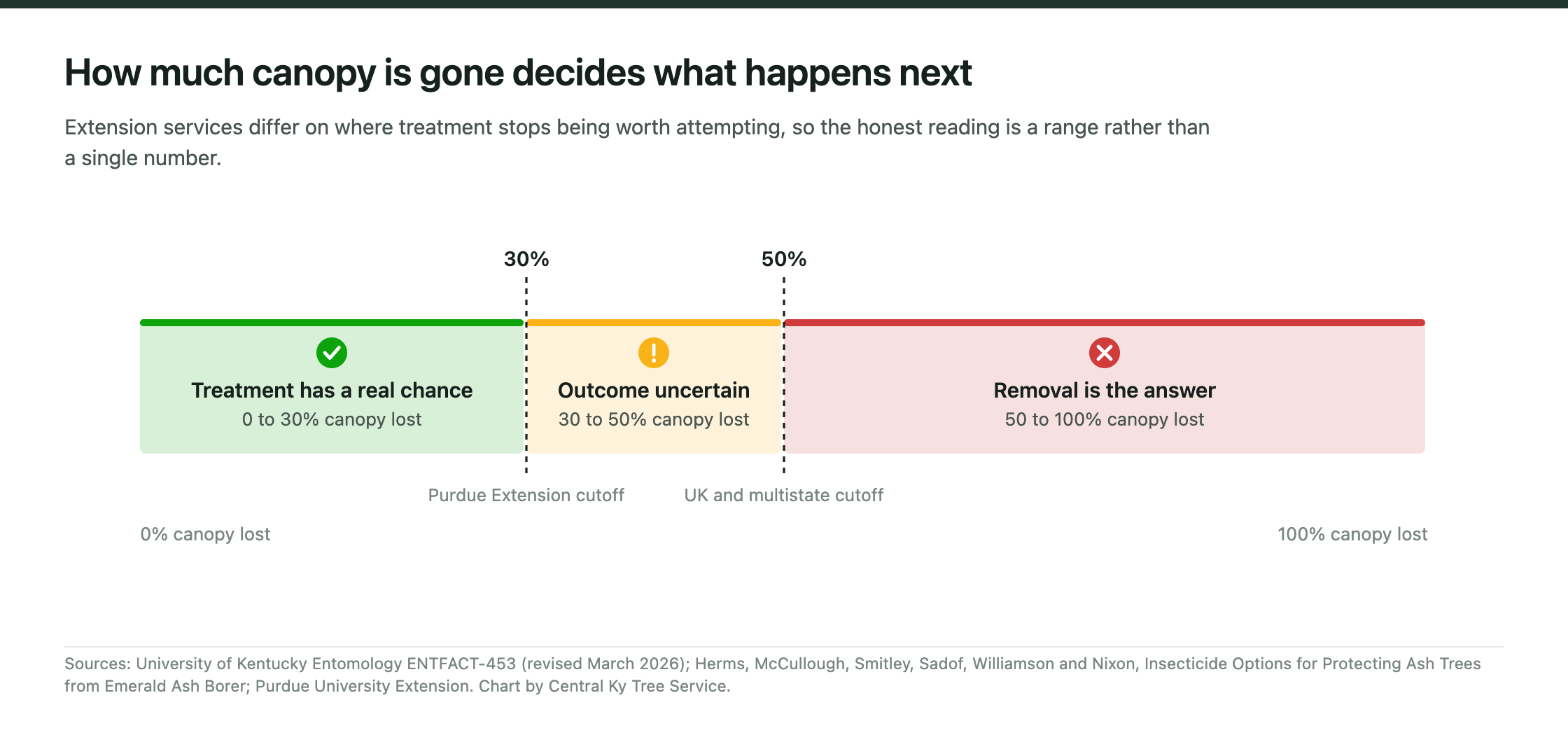 Scale of canopy loss from 0 to 100 percent, divided into three zones: treatment has a real chance below 30 percent, outcome uncertain between 30 and 50 percent, removal is the answer above 50 percent.