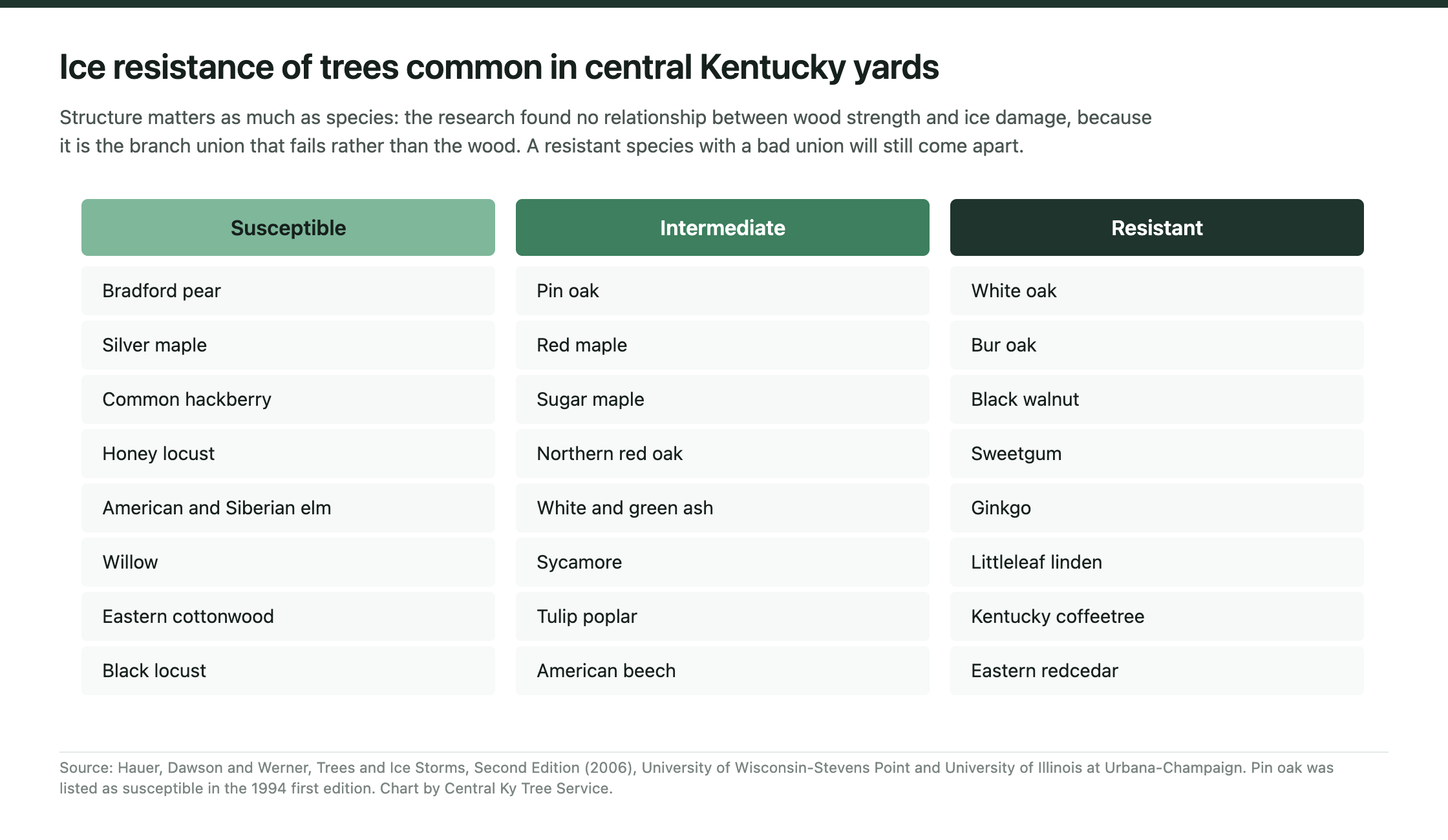 Three column table listing central Kentucky tree species by ice resistance: susceptible, intermediate and resistant.