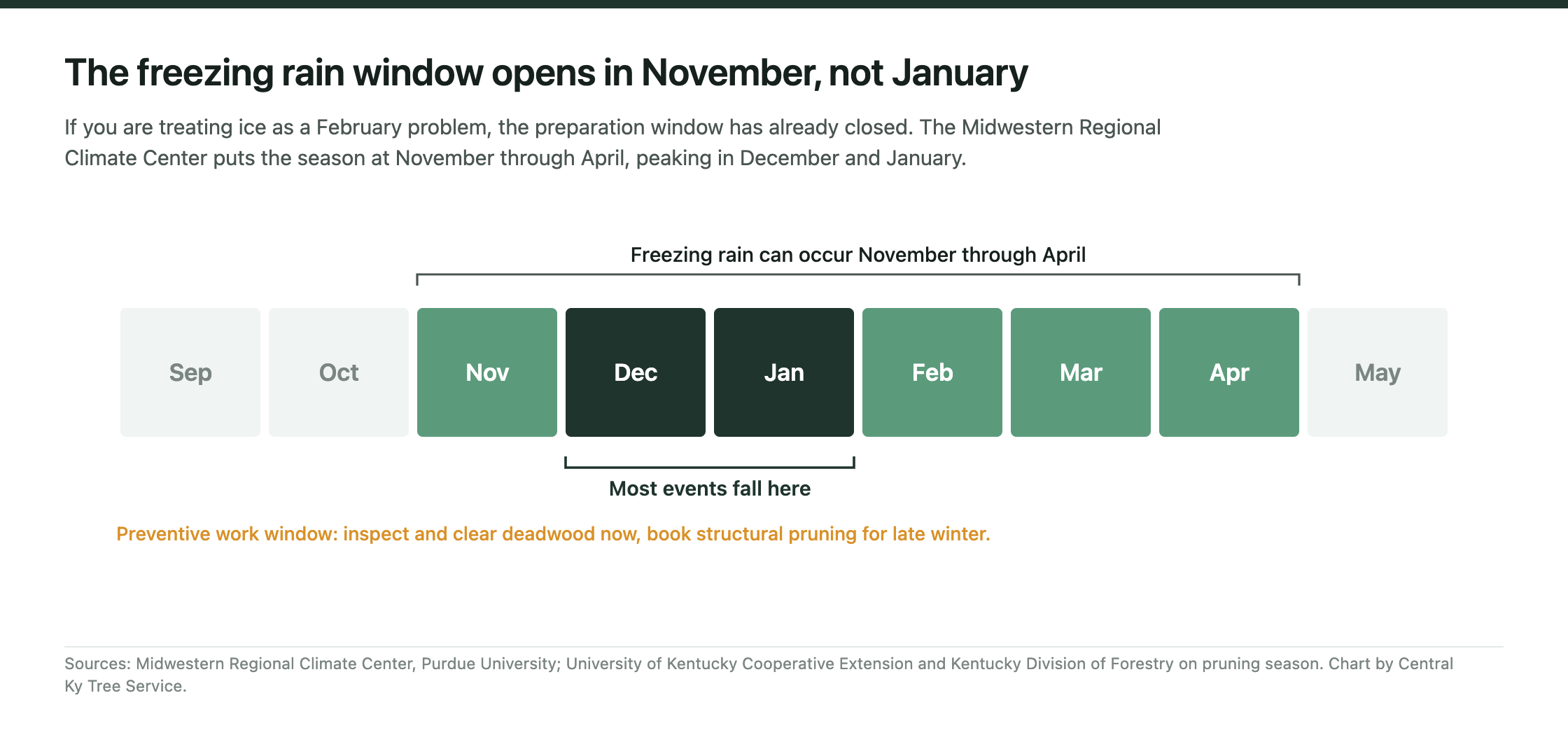 Calendar strip showing the freezing rain season running November through April in central Kentucky, peaking in December and January.
