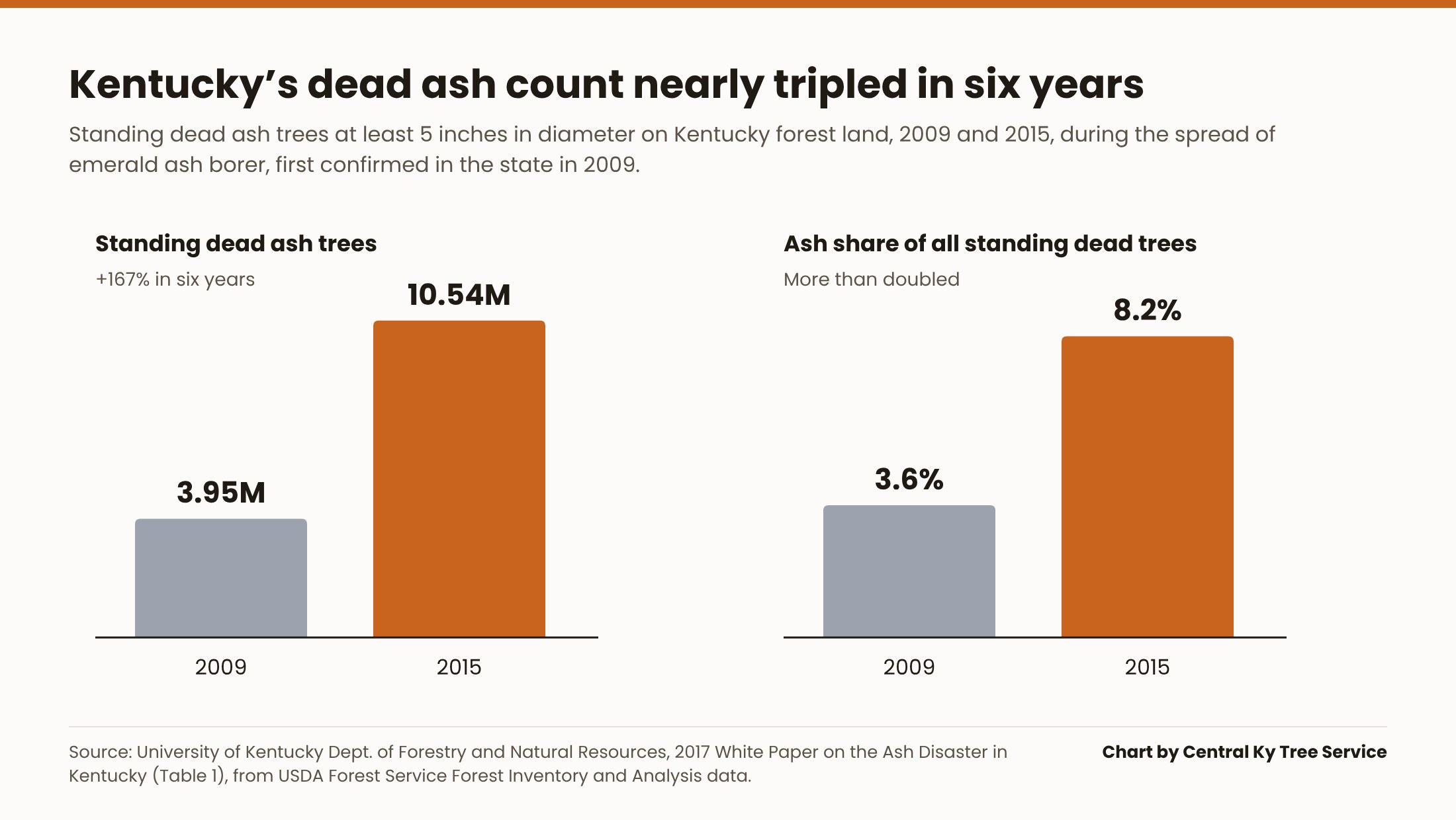 Two bar charts comparing 2009 and 2015 in Kentucky: standing dead ash trees rose from 3.95 million to 10.54 million, and ash share of all dead trees rose from 3.6 to 8.2 percent