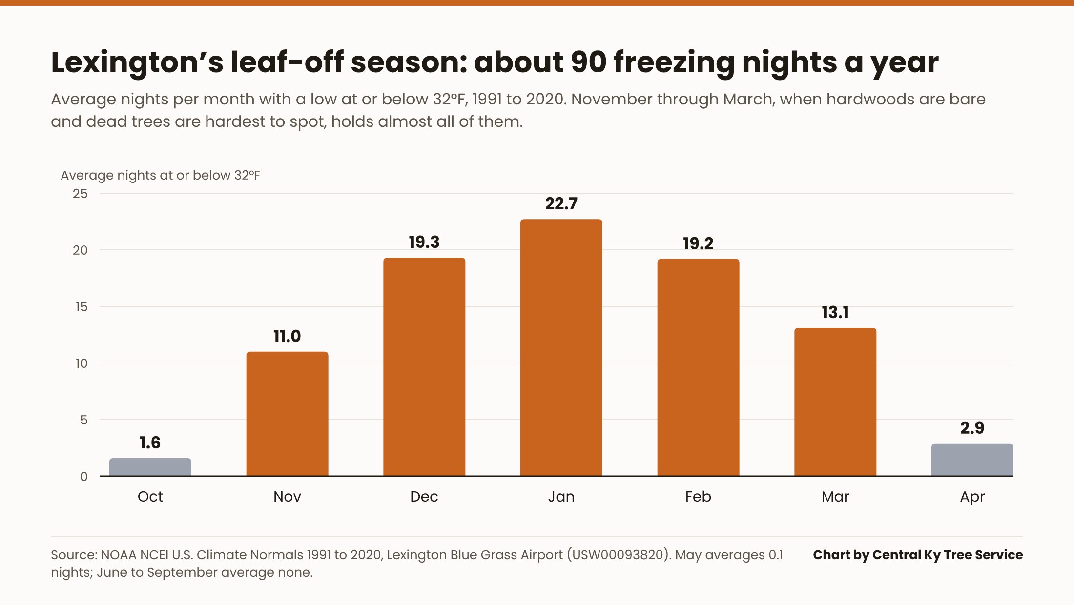 Bar chart of average freezing nights per month in Lexington, Kentucky, from October to April, peaking at 22.7 nights in January